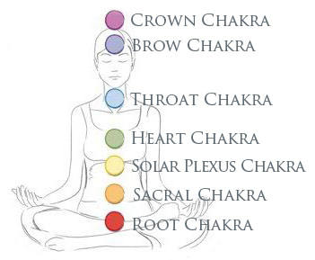 Chakra Reading - Holistic Therapies with Paola